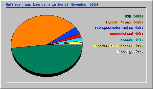 Anfragen aus Laendern im Monat November 2024