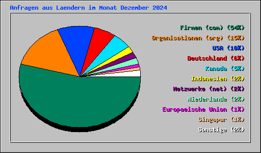 Anfragen aus Laendern im Monat Dezember 2024