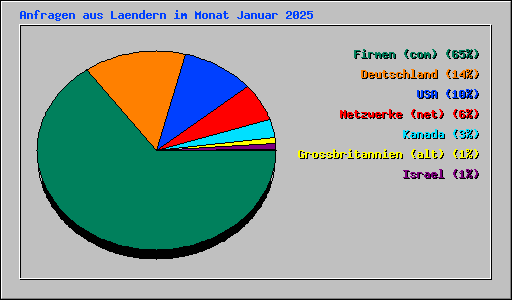 Anfragen aus Laendern im Monat Januar 2025
