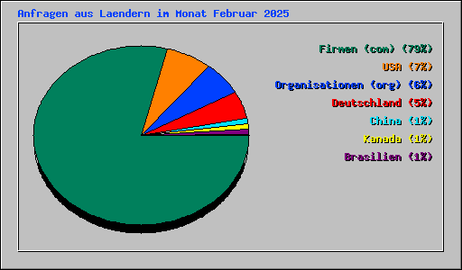 Anfragen aus Laendern im Monat Februar 2025
