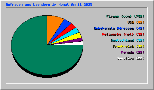 Anfragen aus Laendern im Monat April 2025