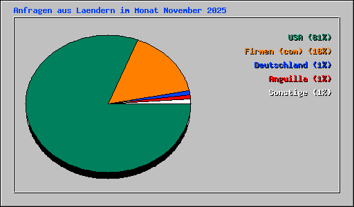 Anfragen aus Laendern im Monat November 2025