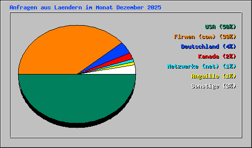 Anfragen aus Laendern im Monat Dezember 2025