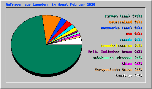Anfragen aus Laendern im Monat Februar 2026