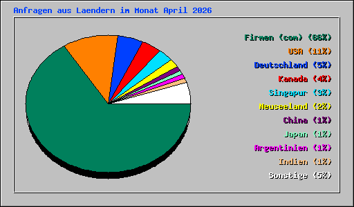 Anfragen aus Laendern im Monat April 2026