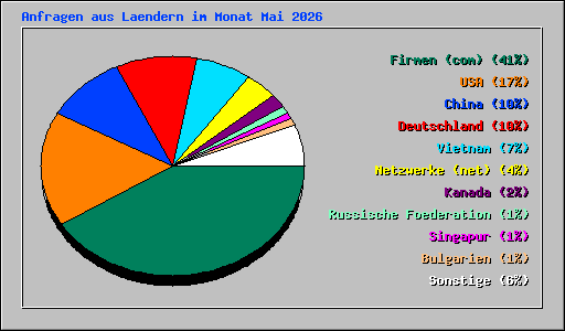 Anfragen aus Laendern im Monat Mai 2026