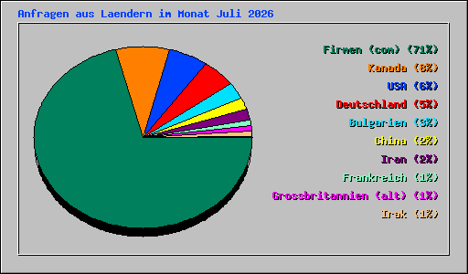 Anfragen aus Laendern im Monat Juli 2026