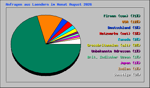 Anfragen aus Laendern im Monat August 2026