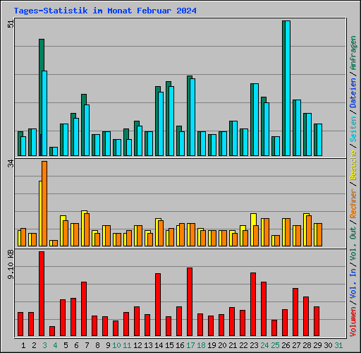 Tages-Statistik im Monat Februar 2024