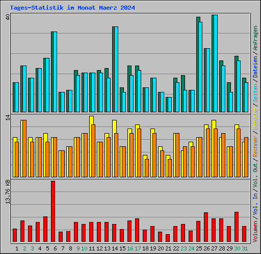 Tages-Statistik im Monat Maerz 2024