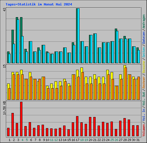 Tages-Statistik im Monat Mai 2024