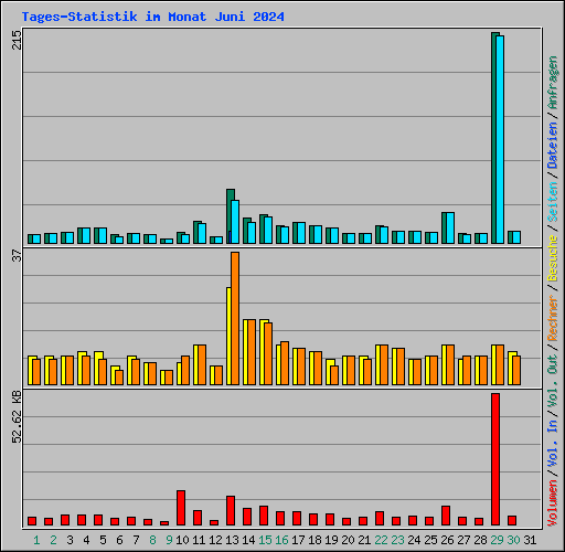 Tages-Statistik im Monat Juni 2024