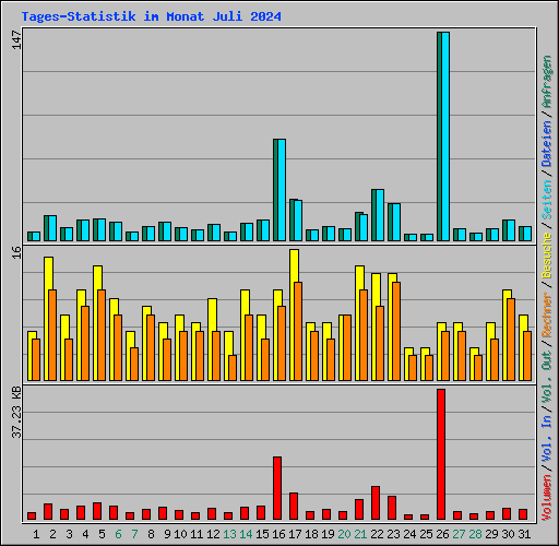 Tages-Statistik im Monat Juli 2024