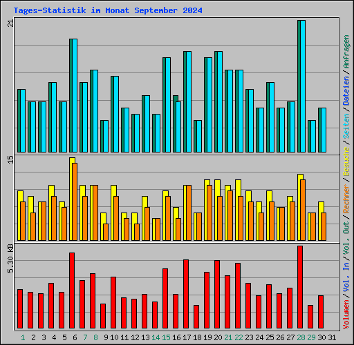 Tages-Statistik im Monat September 2024