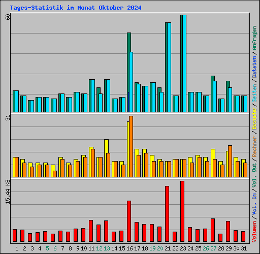 Tages-Statistik im Monat Oktober 2024