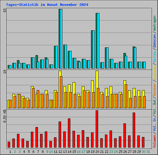 Tages-Statistik im Monat November 2024