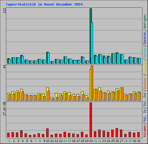 Tages-Statistik im Monat Dezember 2024
