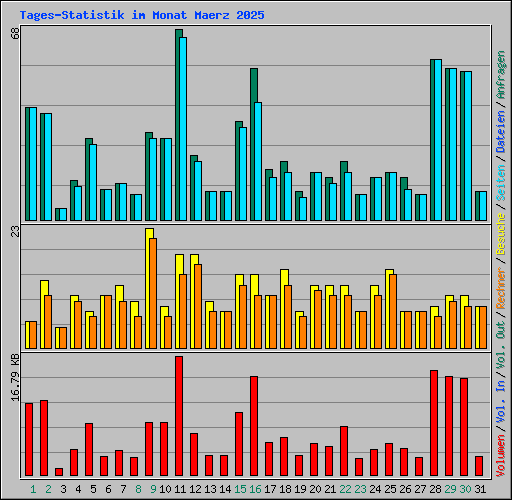 Tages-Statistik im Monat Maerz 2025