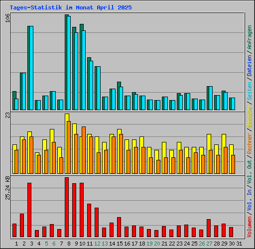 Tages-Statistik im Monat April 2025
