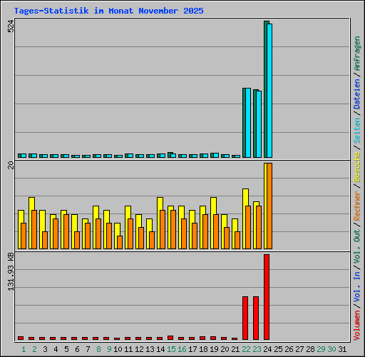 Tages-Statistik im Monat November 2025