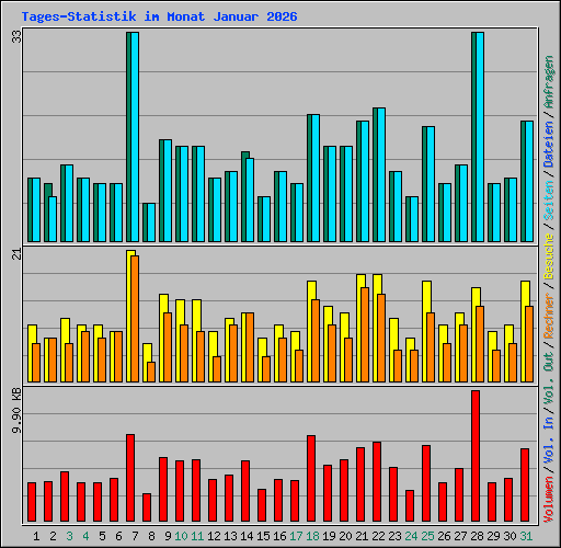 Tages-Statistik im Monat Januar 2026