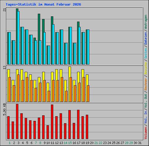 Tages-Statistik im Monat Februar 2026