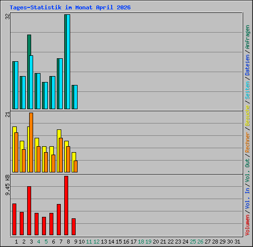 Tages-Statistik im Monat April 2026