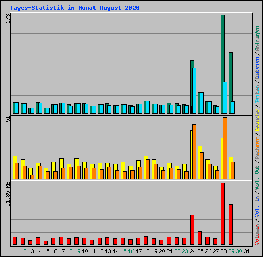 Tages-Statistik im Monat August 2026