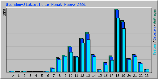 Stunden-Statistik im Monat Maerz 2021