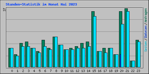 Stunden-Statistik im Monat Mai 2023