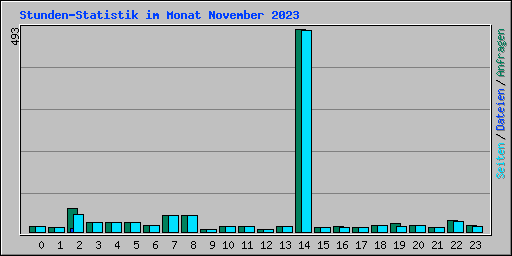 Stunden-Statistik im Monat November 2023