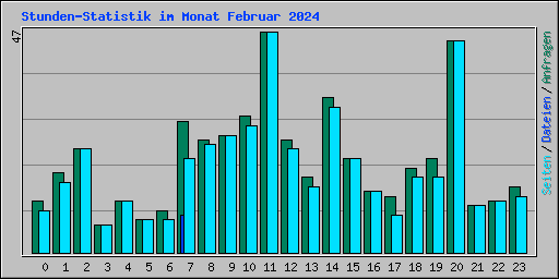 Stunden-Statistik im Monat Februar 2024