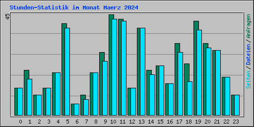 Stunden-Statistik im Monat Maerz 2024