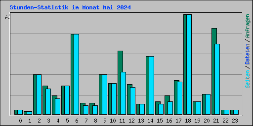 Stunden-Statistik im Monat Mai 2024