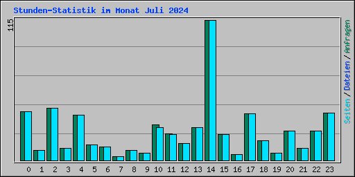 Stunden-Statistik im Monat Juli 2024