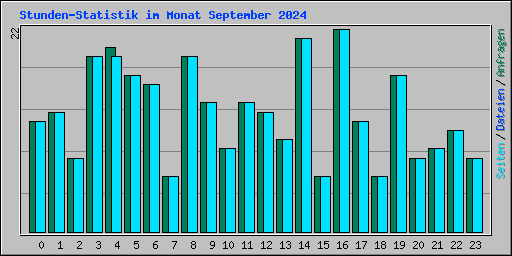 Stunden-Statistik im Monat September 2024