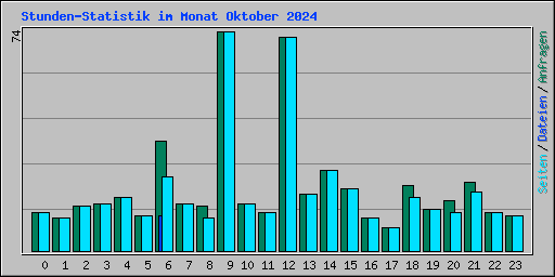 Stunden-Statistik im Monat Oktober 2024