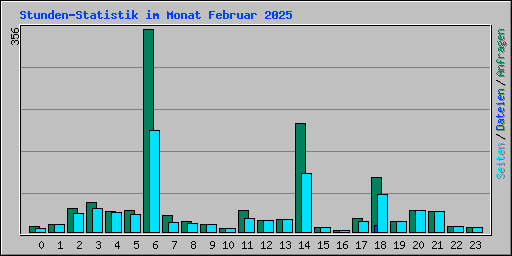 Stunden-Statistik im Monat Februar 2025