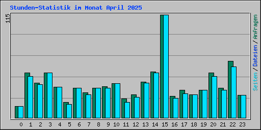 Stunden-Statistik im Monat April 2025