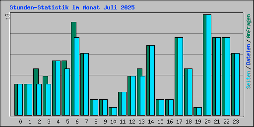 Stunden-Statistik im Monat Juli 2025
