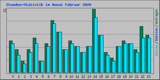 Stunden-Statistik im Monat Februar 2026