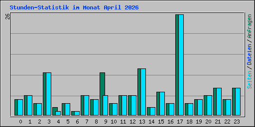 Stunden-Statistik im Monat April 2026