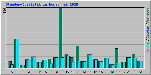 Stunden-Statistik im Monat Mai 2026