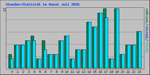 Stunden-Statistik im Monat Juli 2026
