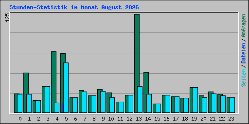 Stunden-Statistik im Monat August 2026