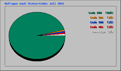 Anfragen nach Status-Codes Juli 2021
