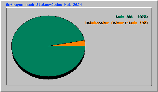 Anfragen nach Status-Codes Mai 2024