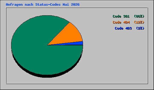 Anfragen nach Status-Codes Mai 2026