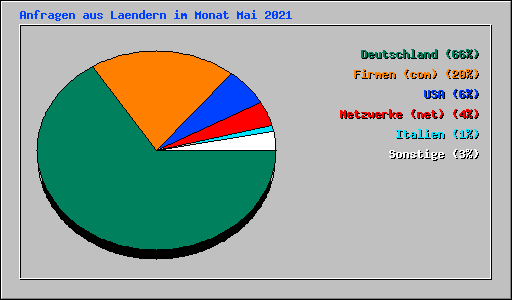 Anfragen aus Laendern im Monat Mai 2021