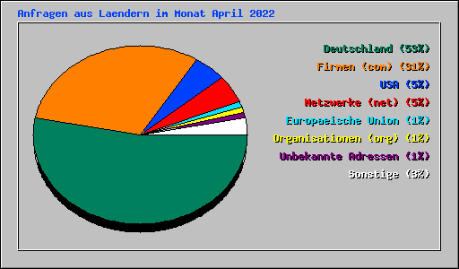 Anfragen aus Laendern im Monat April 2022